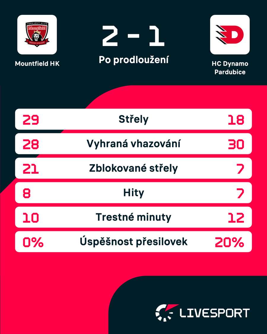Statistiky zápasu.