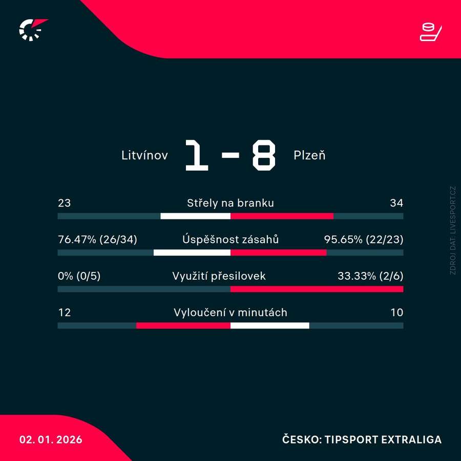 Statistiky utkání. Statistiky utkání.