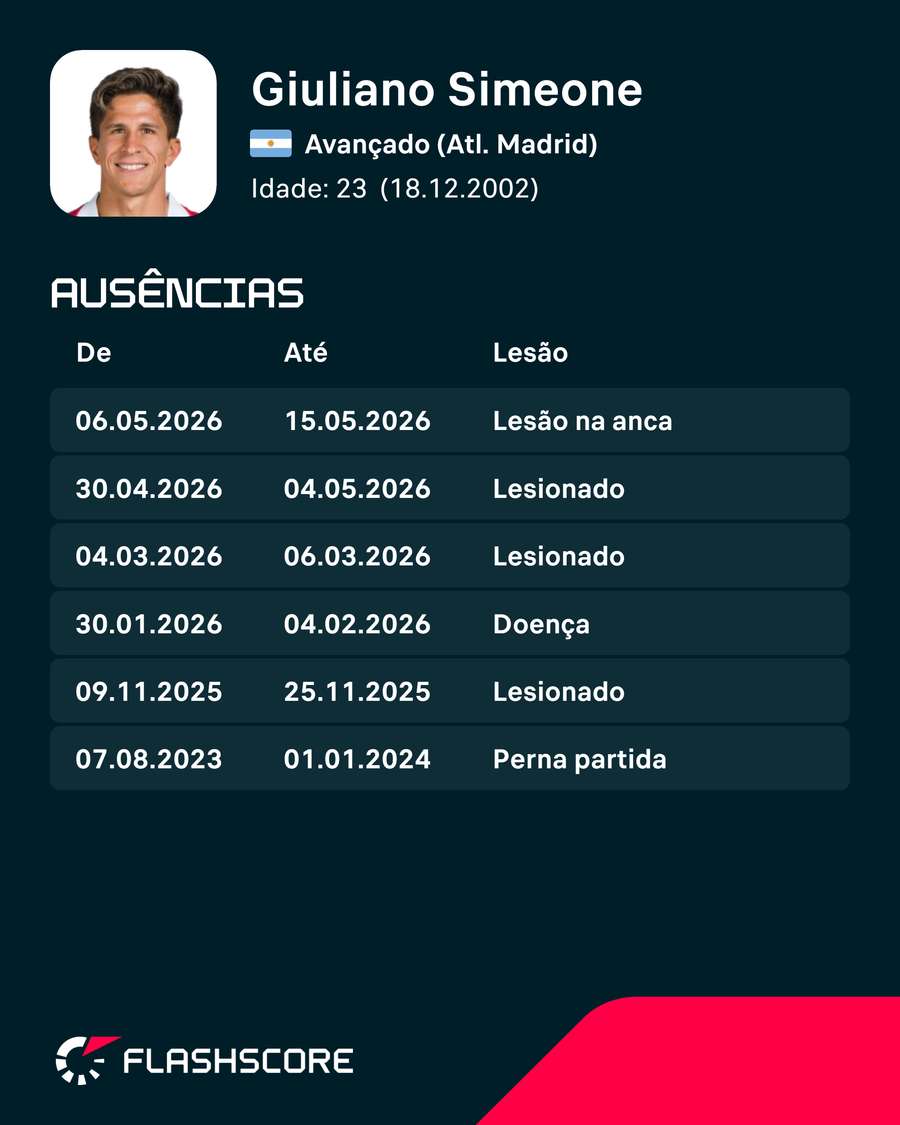 As últimas lesões de Giuliano Simeone As últimas lesões de Giuliano Simeone