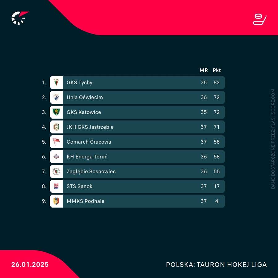 Tabela TAURON Hokej Ligi po 41. kolejce Tabela TAURON Hokej Ligi po 41. kolejce