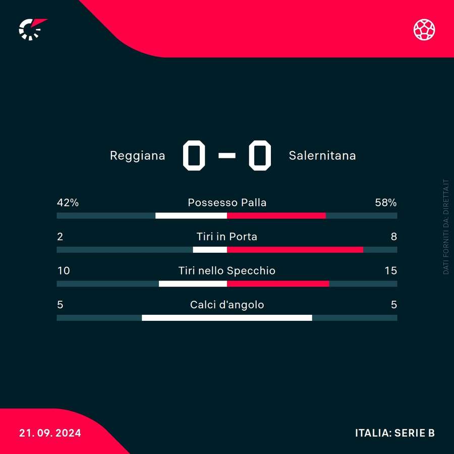 Le statistiche di Reggiana-Salernitana