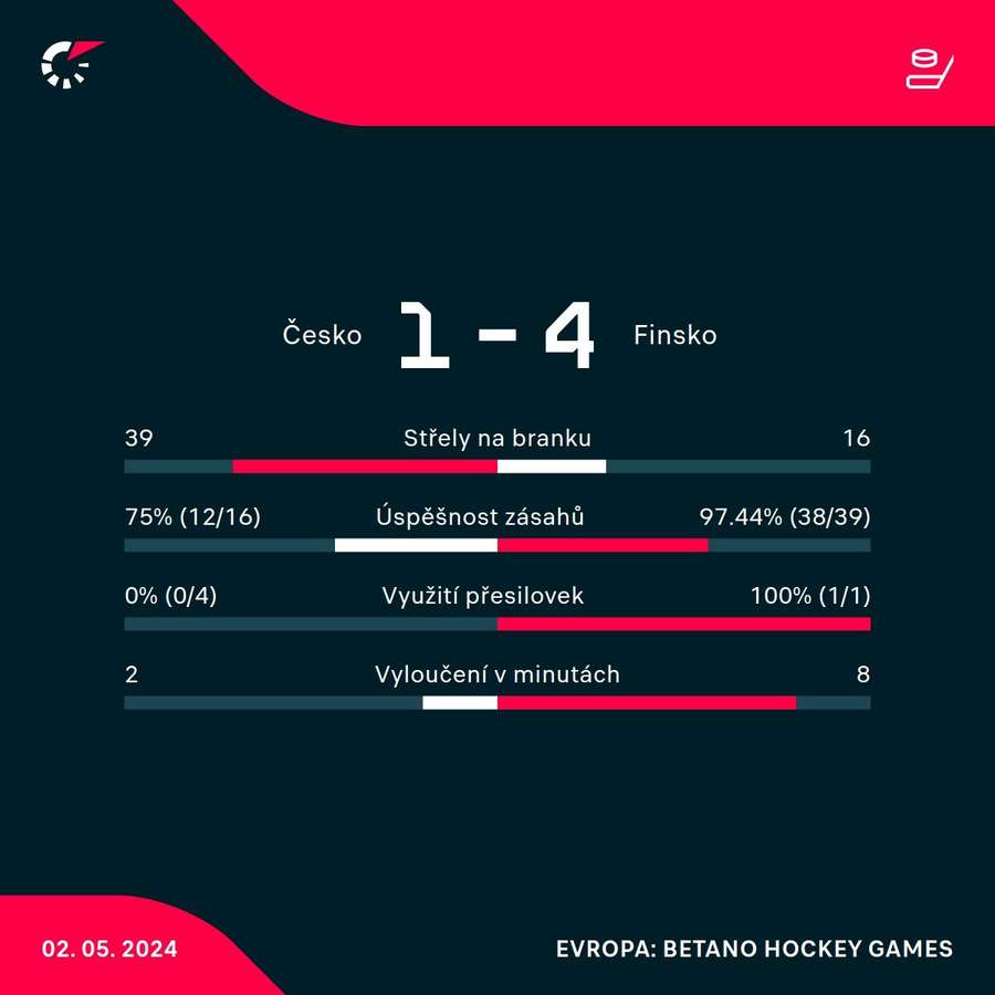 Statistiky utkání.