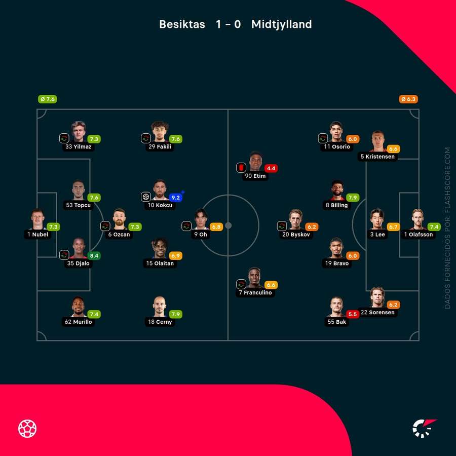 Notas finais dos jogadores Notas finais dos jogadores