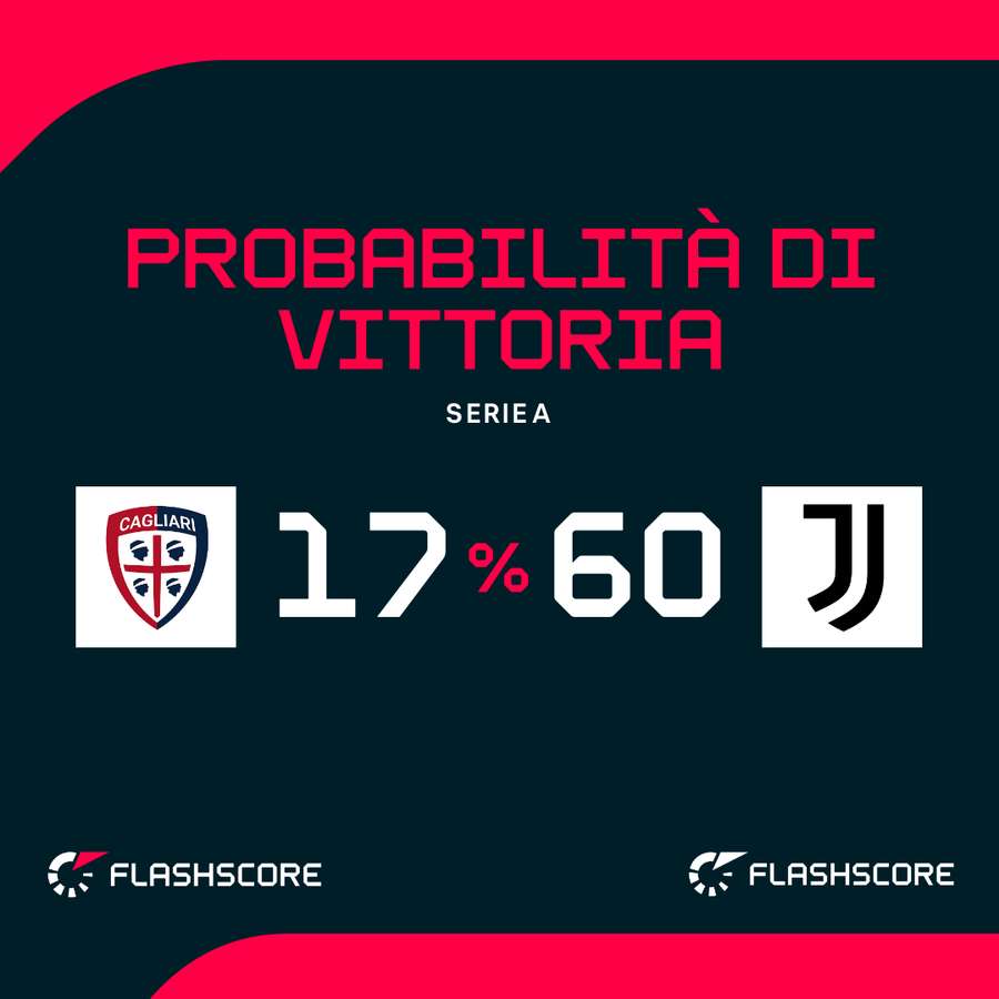 Le probabilità di vittoria