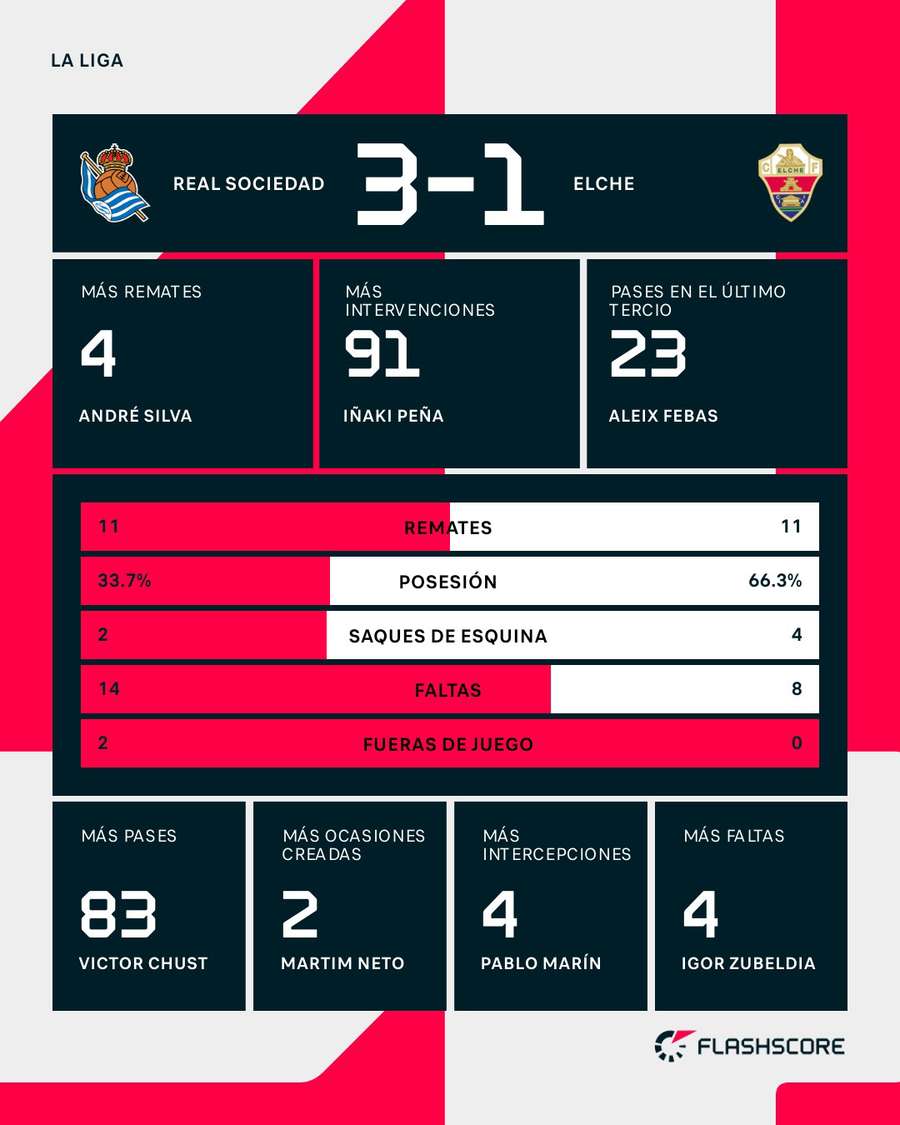 Estadísticas del Real Sociedad-Elche