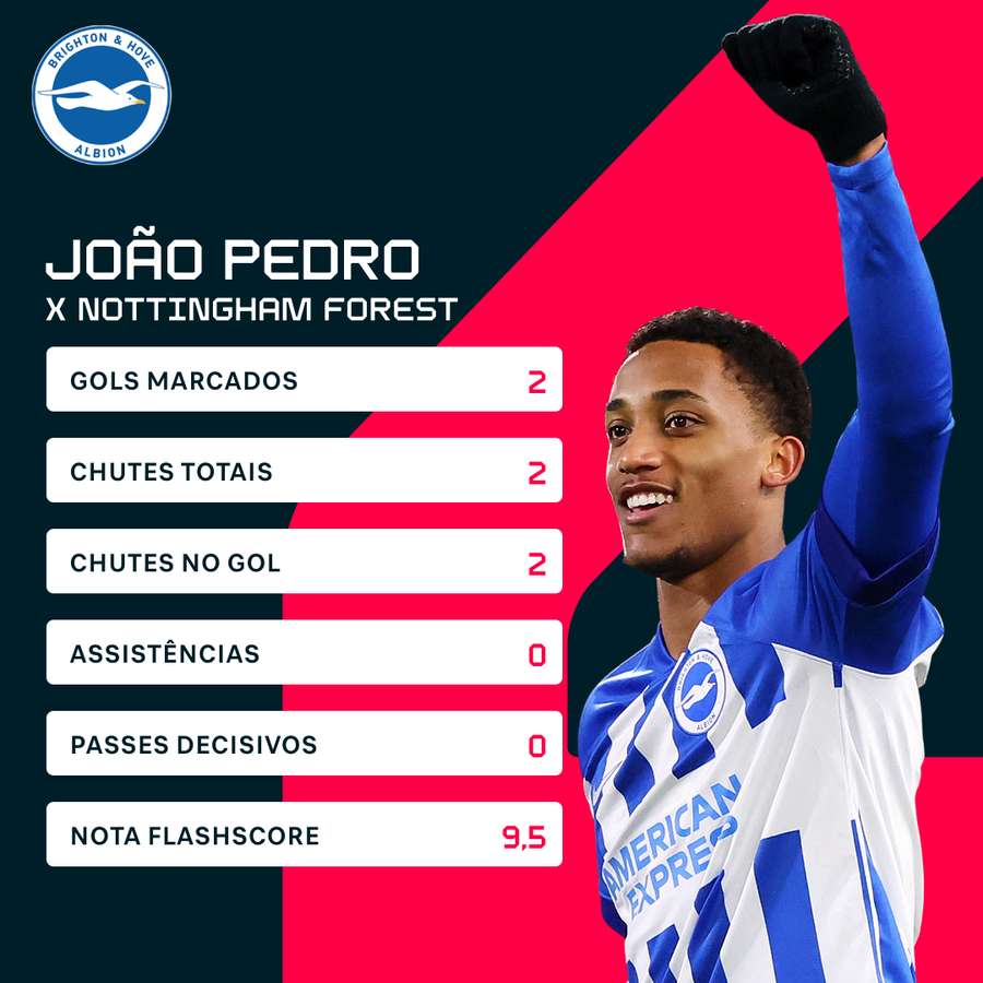 A performance de João Pedro contra o Nottingham Forest