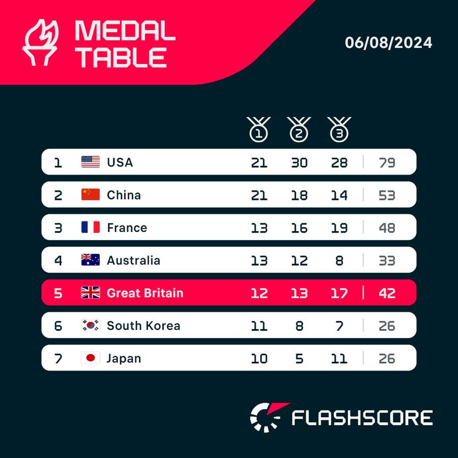 Medal table