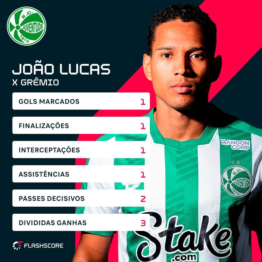 João Lucas foi o melhor da 15ª rodada