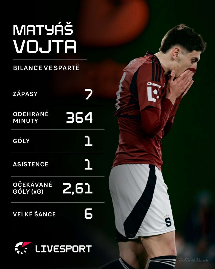 Vojta a jeho dosavadní bilance ve sparťanském dresu.
