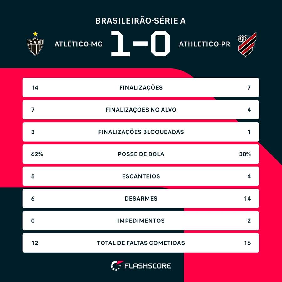 As estatísticas de Atlético-MG 1x0 Athletico-PR As estatísticas de Atlético-MG 1x0 Athletico-PR