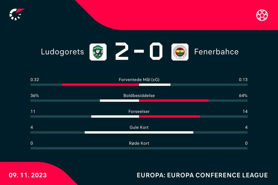 Torsdagens opgør mellem Ludogorets Razgrad og Fenerbahçe vinder næppe priser for seværdighed, men ikke desto mindre fik det bulgarske hjemmehold sat to scoringer ind.