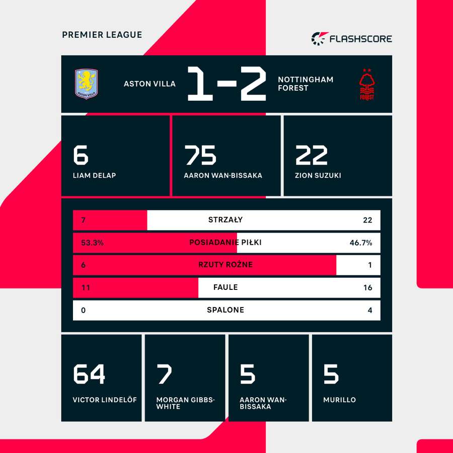 Statystyki meczu Aston Villa - Nottingham Statystyki meczu Aston Villa - Nottingham