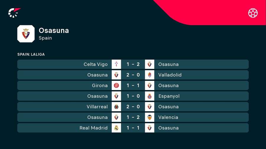 Osasuna résiste face aux autres clubs de Liga