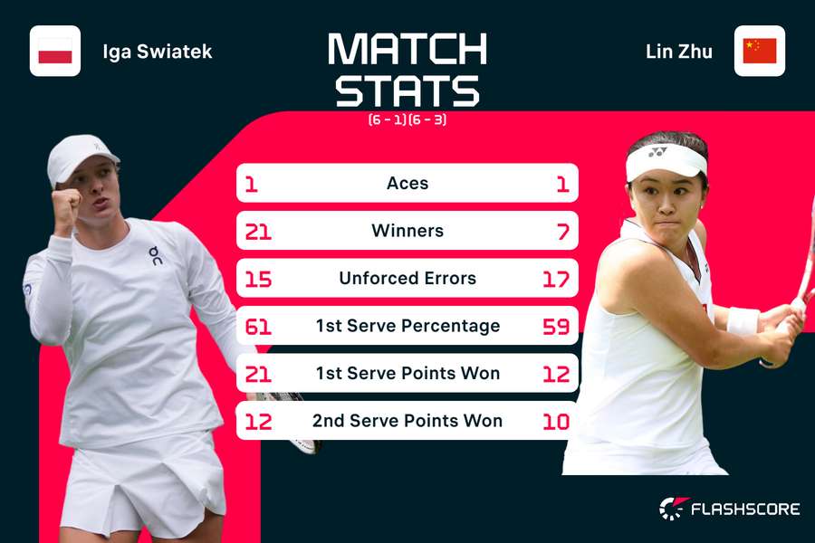 Statistiques Swiatek vs Zhu