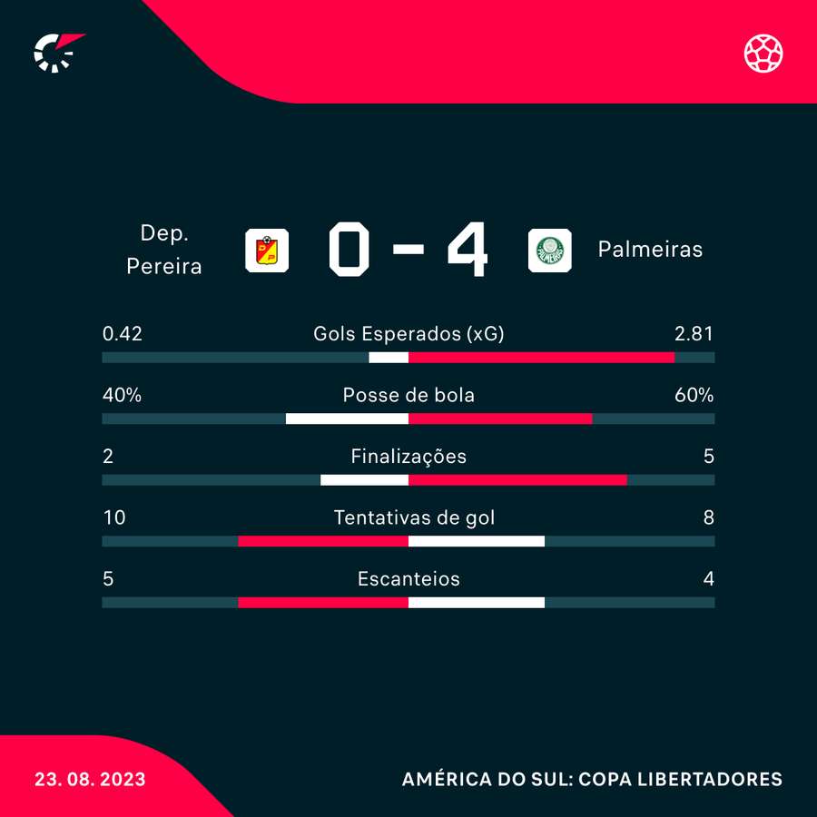 As principais estatísticas da goleada do Verdão na Colômbia