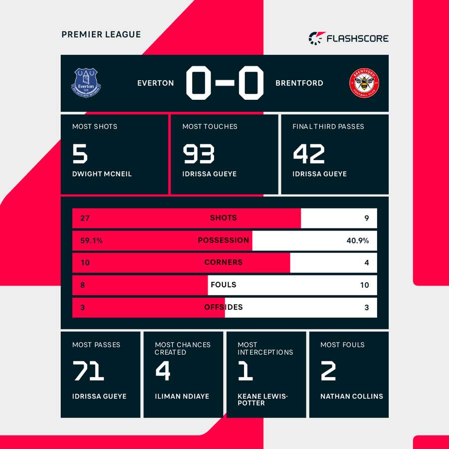 Match stats Match stats