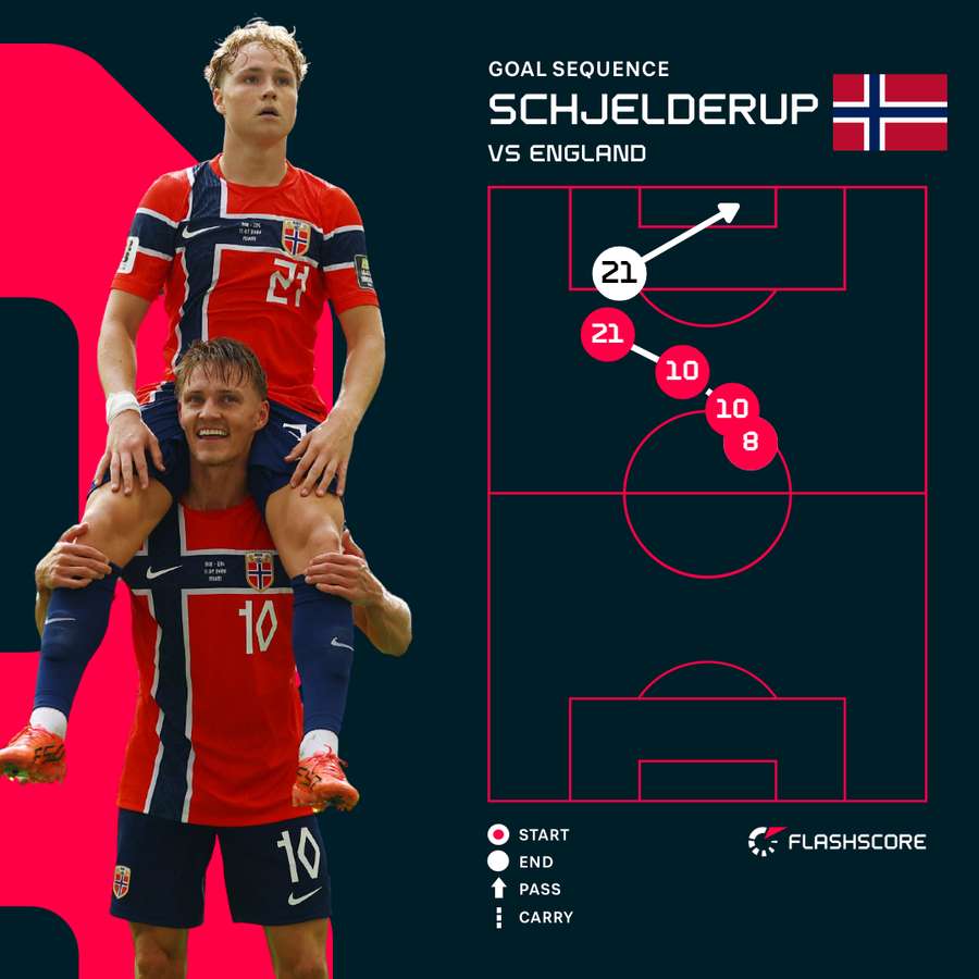 Andreas Schjelderup Goal Andreas Schjelderup Goal