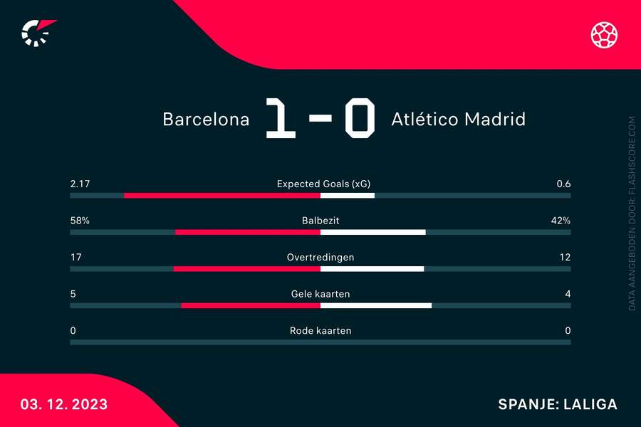 Statistieken Barcelona-Atletico Madrid