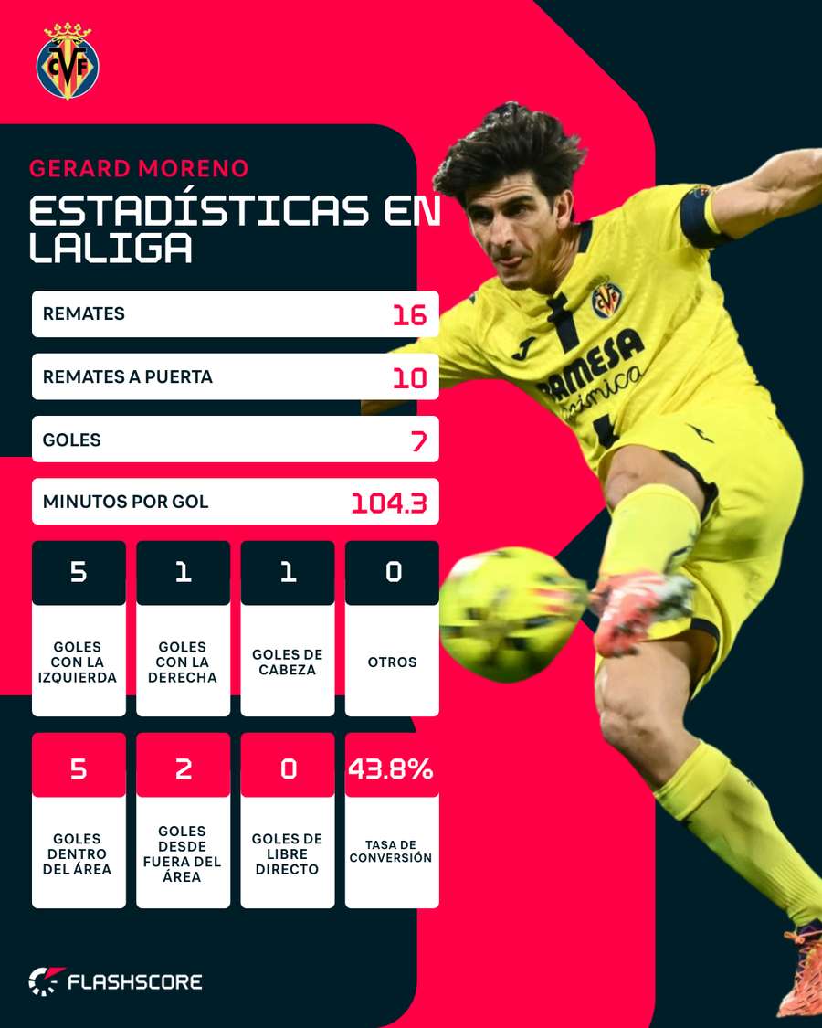 La estadística de Gerard Moreno