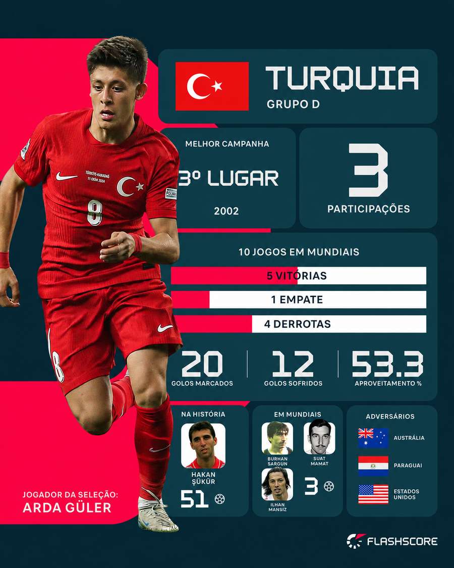 O desempenho da Turquia em Mundiais