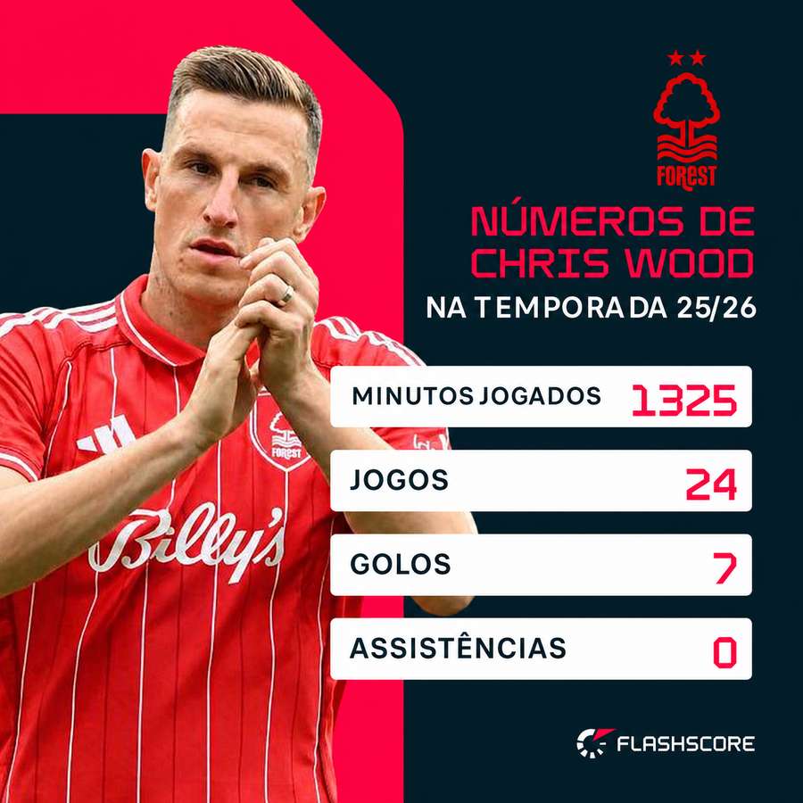 Os números de Wood em 2025/26