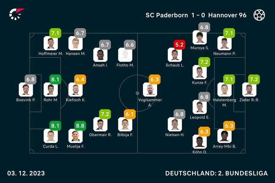 Paderborn vs. Hannover: Die Noten zum Spiel.