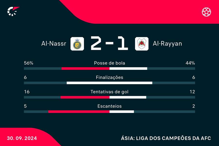 As estatísticas da vitória do Al-Nassr sobre o Al-Rayyan