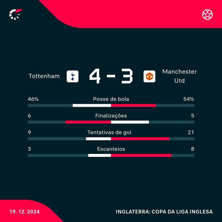 As estatísticas da vitória do Tottenham sobre o Manchester United As estatísticas da vitória do Tottenham sobre o Manchester United