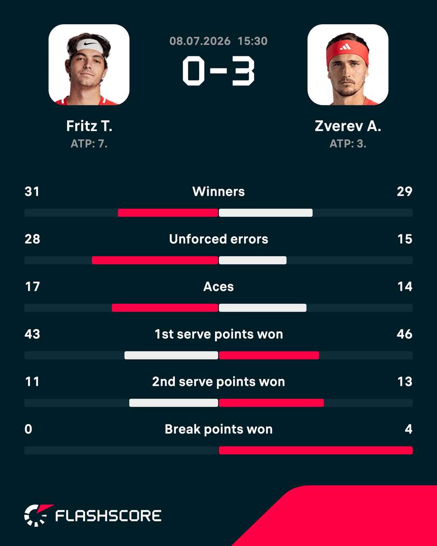 Match stats Match stats