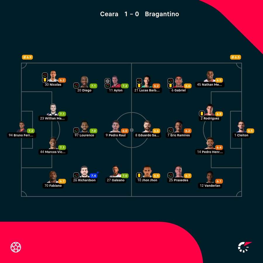 As notas dos jogadores