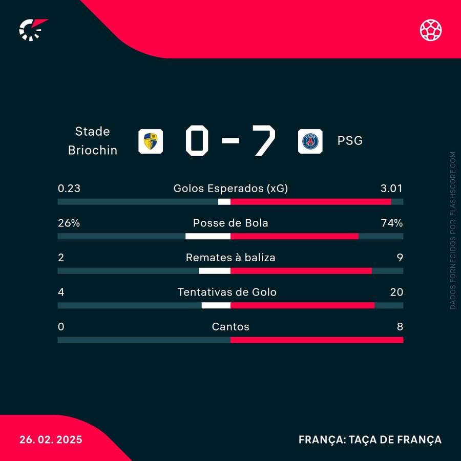 As principais estatísticas da partida