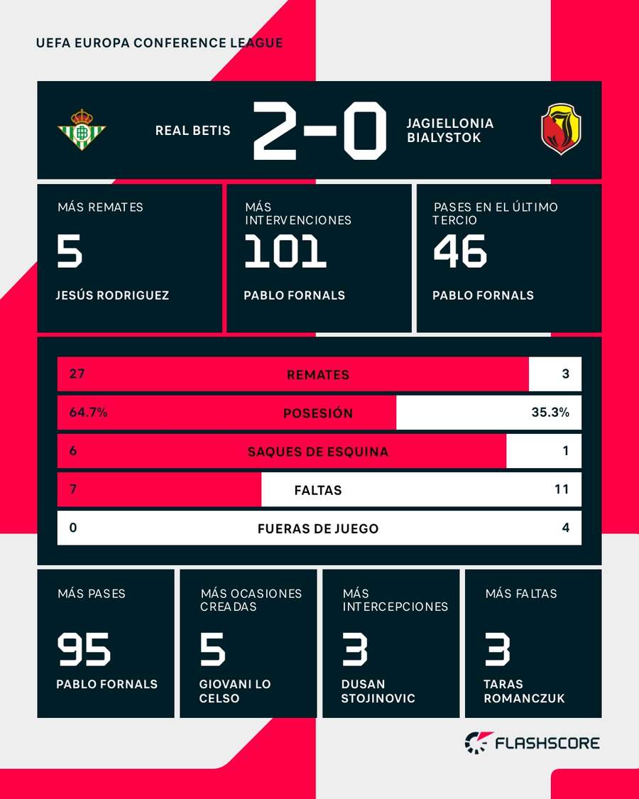 Estadísticas del Betis-Jagiellonia