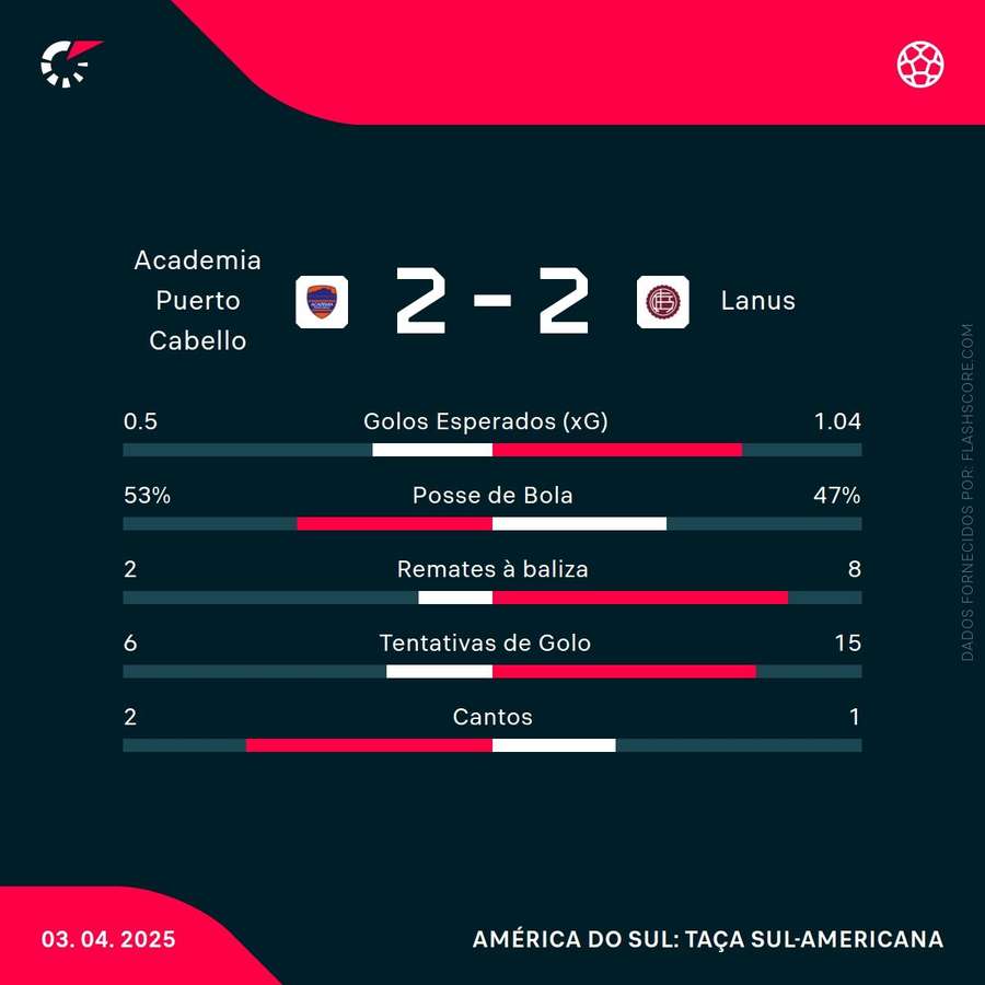 As estatísticas da partida