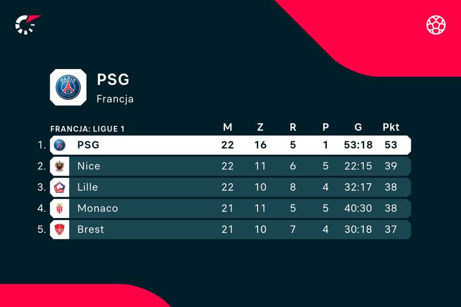 Sytuacja PSG po 22 meczach jest już bardzo komfortowa