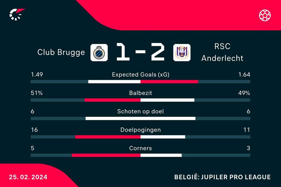 Statistieken Brugge - Anderlecht