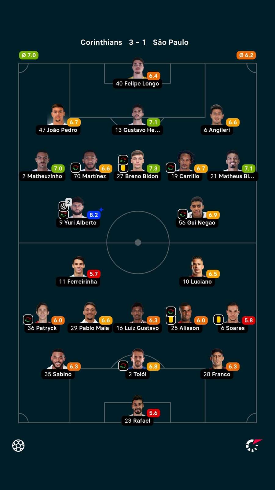 As notas dos jogadores titulares de Corinthians e São Paulo na partida
