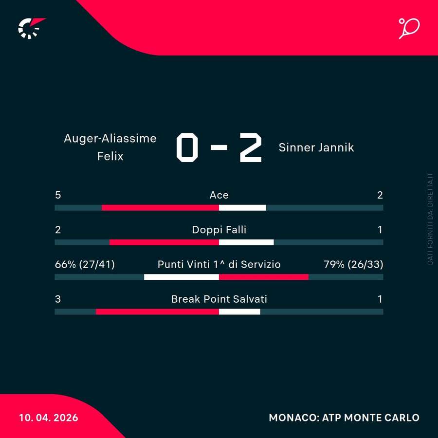 Le statistiche del match