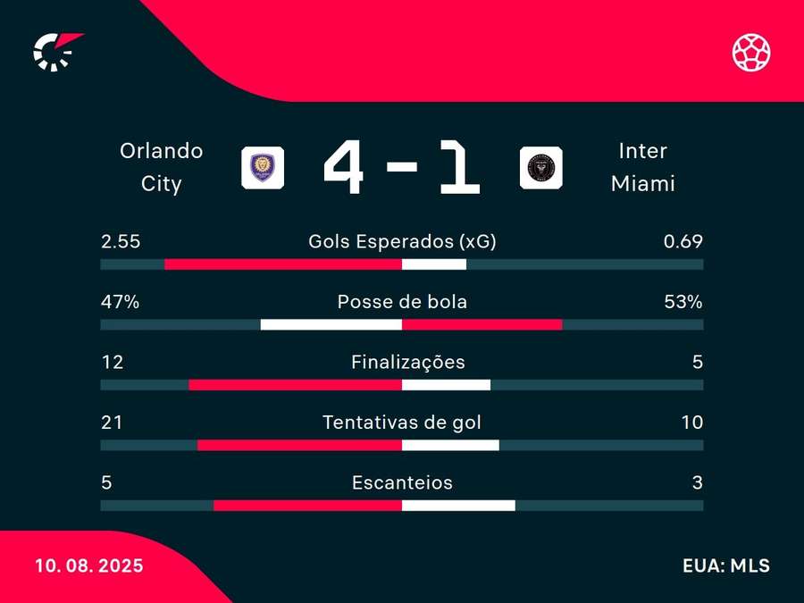 As estatísticas de Orlando City x Inter Miami As estatísticas de Orlando City x Inter Miami