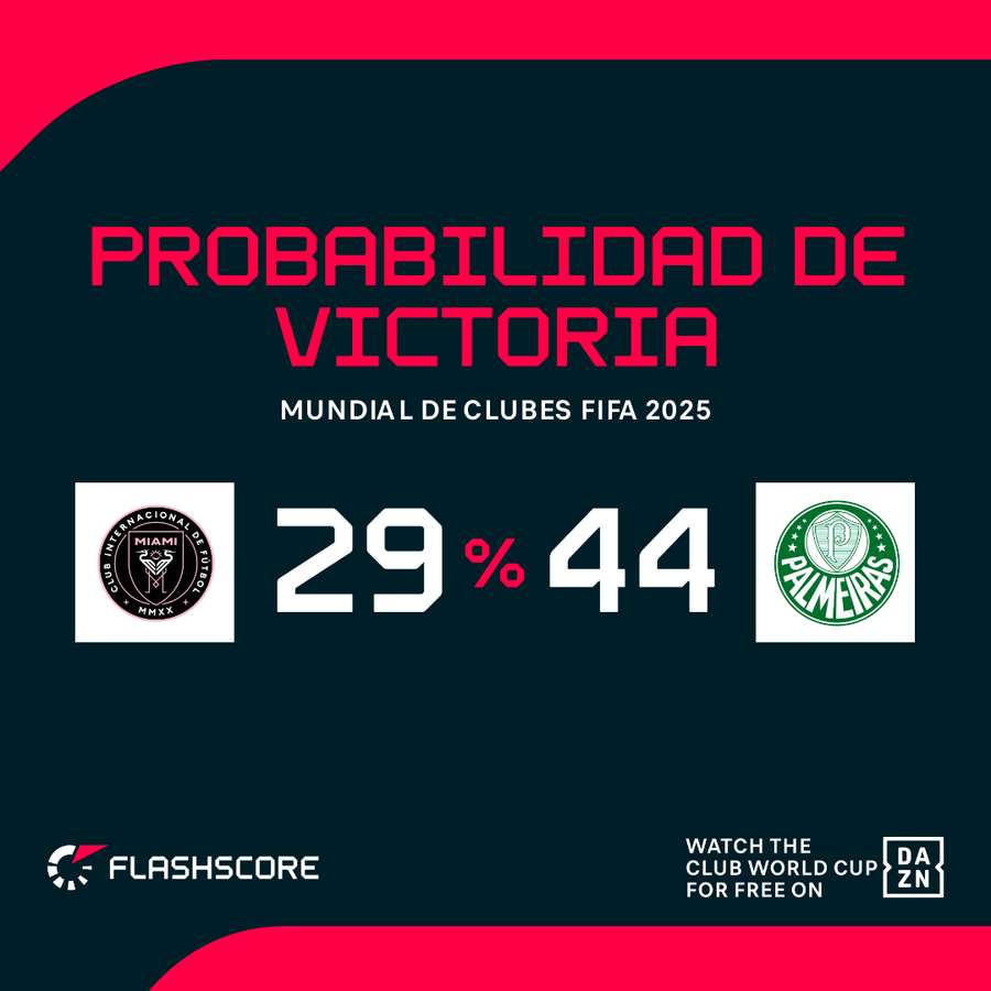 Opciones de victoria de un equipo y otro.