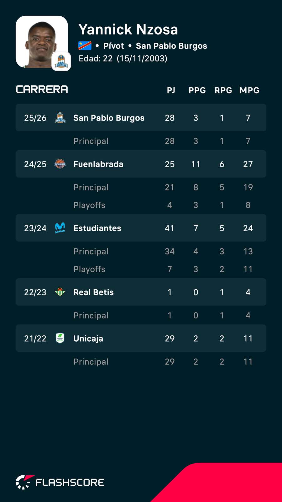 Estadísticas de Nzosa con puntos, rebotes y minutos por partido