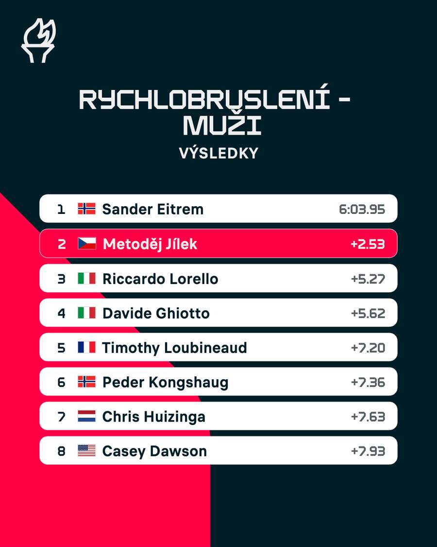 Kompletní pořadí závodu rychlobruslařů na 5000 metrů.
