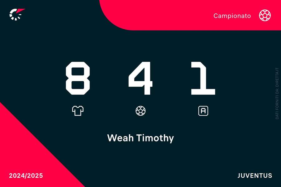 Le statistiche di Weah in stagione Le statistiche di Weah in stagione