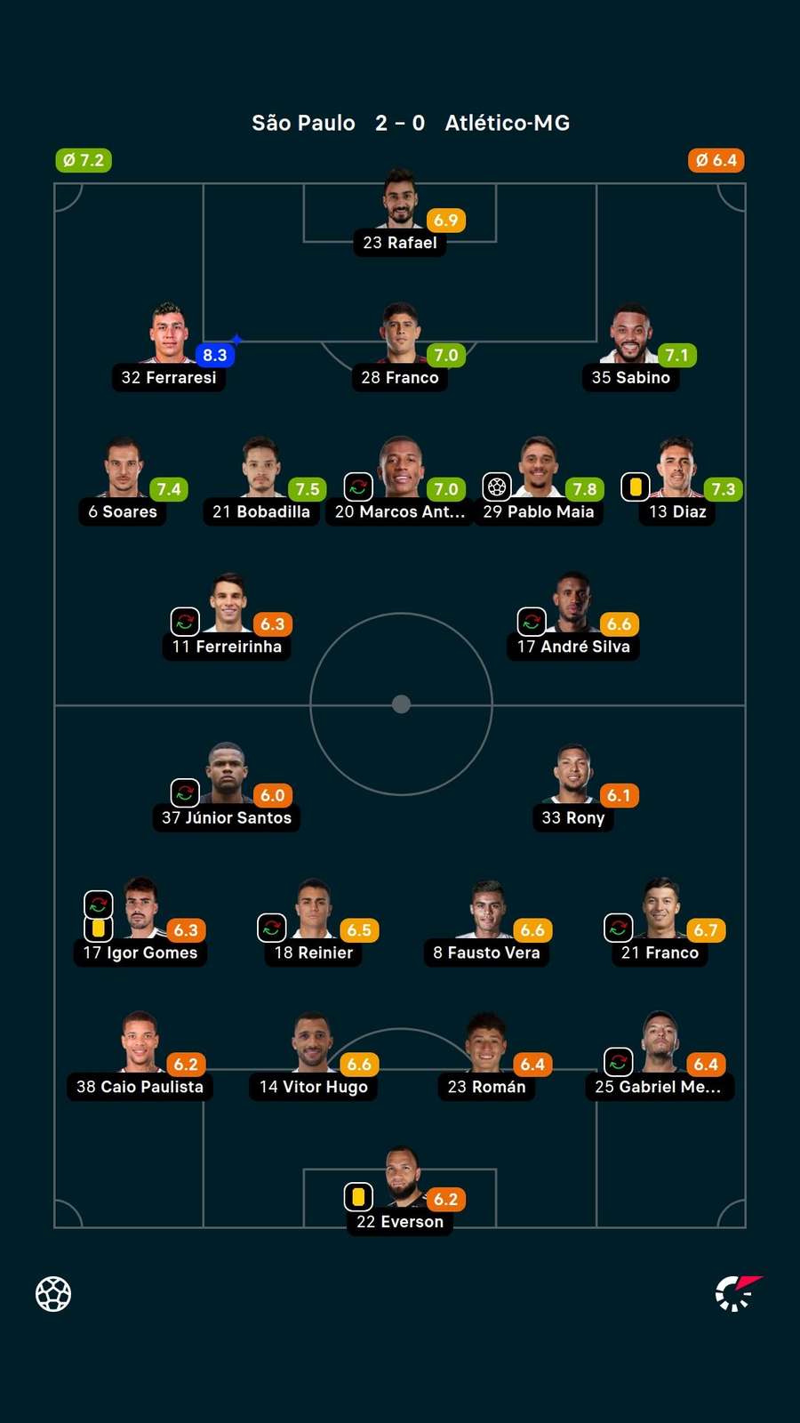 As notas dos jogadores titulares de São Paulo e Atlético-MG na partida As notas dos jogadores titulares de São Paulo e Atlético-MG na partida
