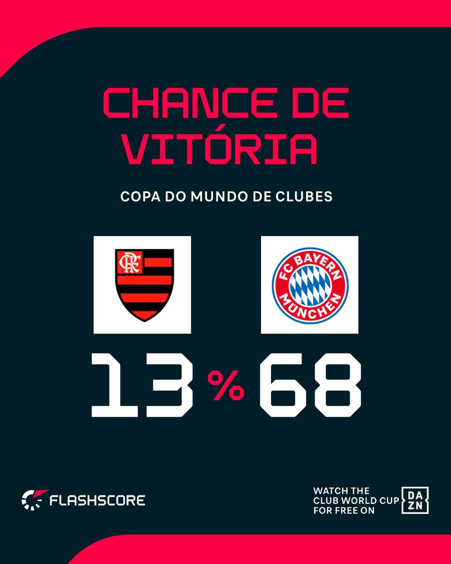 Flamengo terá dura missão nas oitavas de final