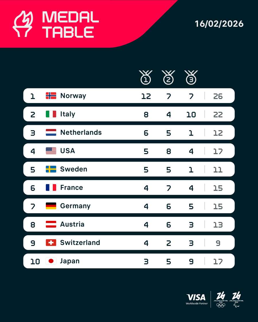 The Olympic medal table after Xandra Velzeboer's win at the 1000m