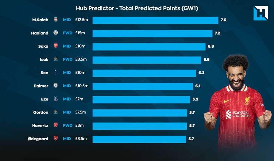 Mohamed Salah será o capitão da sua FPL na primeira semana?