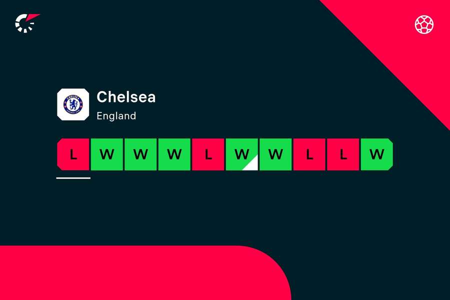Chelsea's recent form