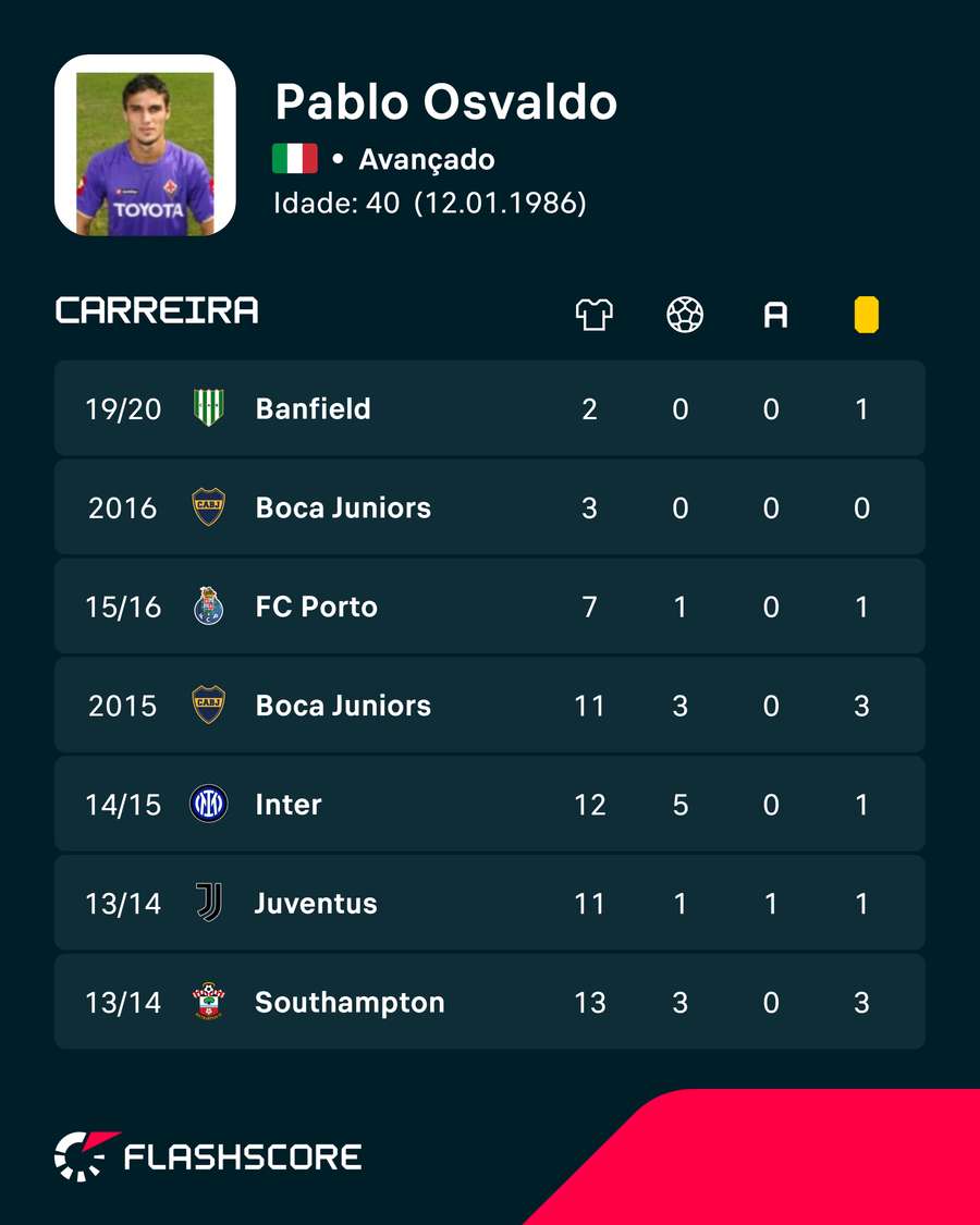 Os números de Pablo Osvaldo Os números de Pablo Osvaldo