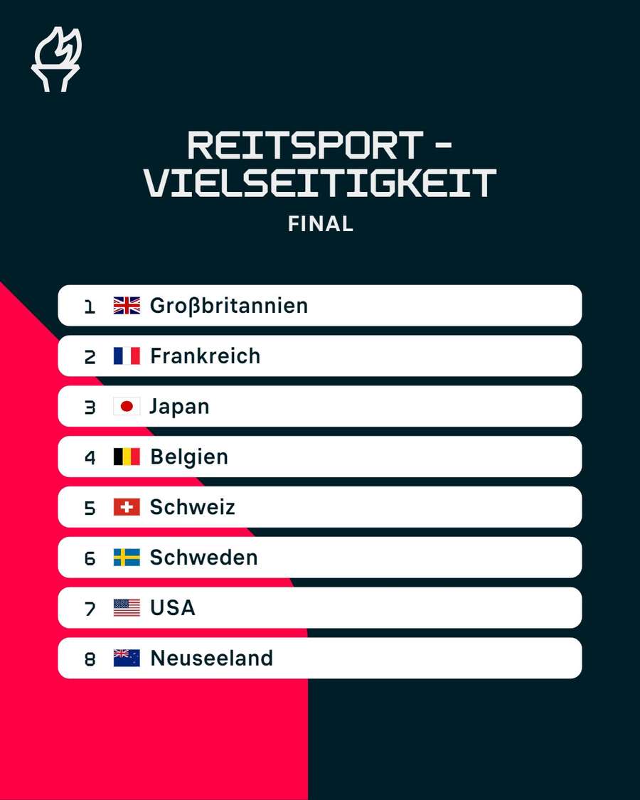 Reiten - Vielseitigkeit: Endstand