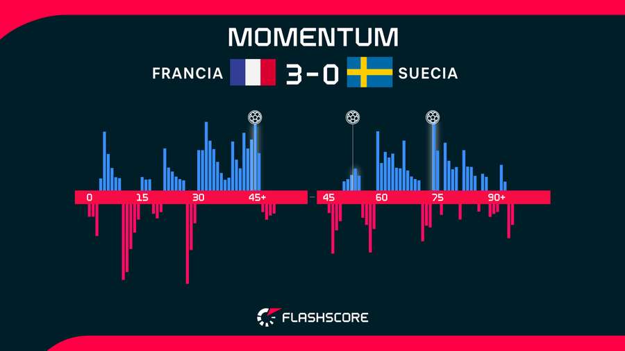 Momentos del Francia-Suecia